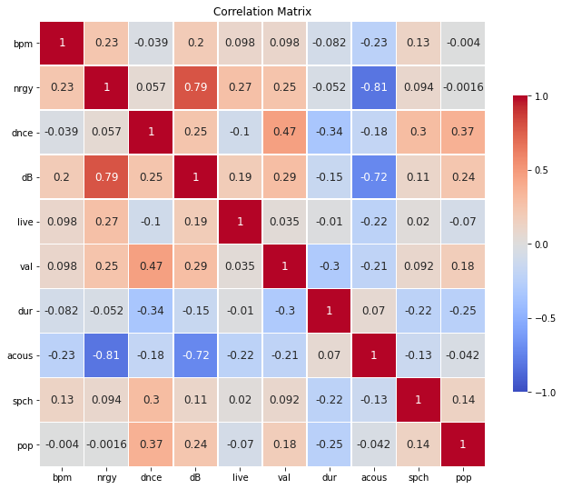 correlation matrix
